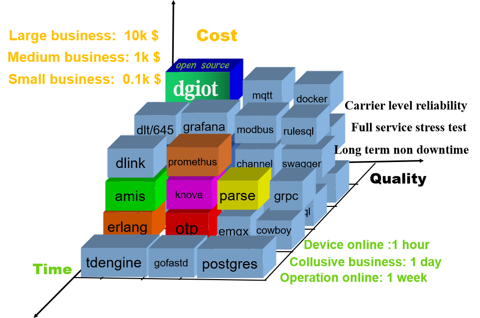 DGIOT